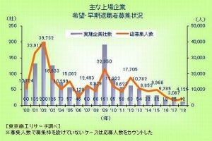 2018年上場企業「希望・早期退職者募集」、最多はNECの2170人