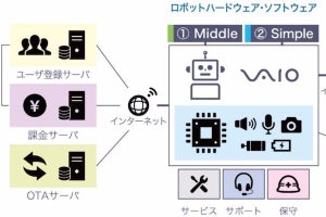 VAIO、ワンストップソリューション「ロボット汎用プラットフォーム」