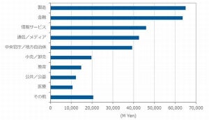 国内エンタープライズストレージ市場、2022年支出額第1位は製造に