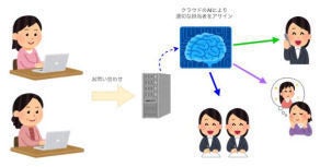 再春館製薬所、AIによる最適な担当者を自動選出する実証実験