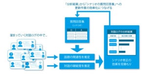 継続的なチャットボット運用のために大切な機能を開発 - Nextremerと三菱総合研究所