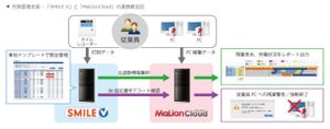 労働関連法規改正に備え基幹業務システム「SMILE V」とIT資産管理「MaLionCloud」連携 - OSK×インターコム