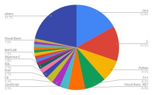 2018年、人気を高めたプログラミング言語第1位はPython