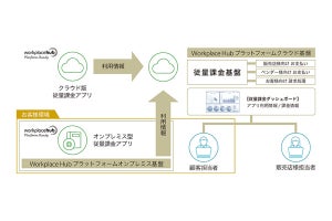 コニカミノルタ、企業向けIT基盤のハイブリッド型従量課金開発