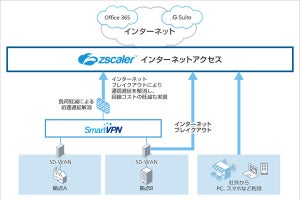 ソフトバンク、「Zscaler インターネットアクセス」を提供開始