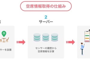 ヤフー、飲食店の空席情報をリアルタイムに掲出するIoT実証実験