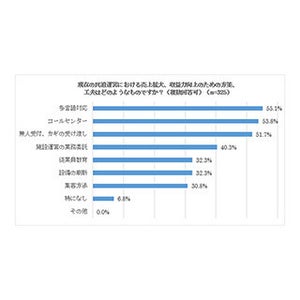 民泊運営に関する意識調査 - インバウンド向けに多言語化が収益の鍵