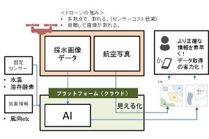 マグロ養殖基地化を実現するIoTシステムの実証実験に成功