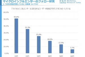 SNSユーザー、10代の半数が「マイクロインフルエンサー」をフォロー