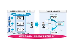 ユニシス、ブロックチェーン活用の電子バウチャーの実証第2弾