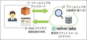 ソリトン、Refirm Labsのファームウェア脆弱性調査クラウド「Centrifuge」提供開始