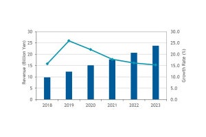 2018年の国内産業用無線LAN機器市場は対前年比68.3%増 - IDC