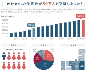 若い世代が後押し、ハンドメイドマーケット「minne」の登録作家数50万人突破 - GMOペパボ