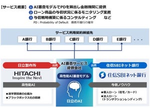 住信SBIネットと日立製作所、AI審査サービスを提供する合弁会社設立