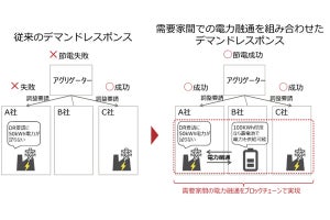 富士通、ブロックチェーンで需要家間の電力取引システムを実現