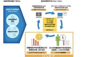 日立Sol、働き方改革関連法改正に対応した人事ソリューション