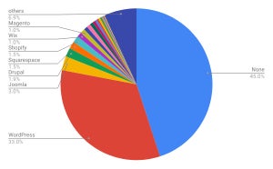 WordPress増加 - 2月Webサイト向けCMSシェア