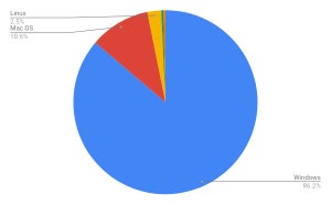 Windowsが増加 - 1月OSシェア