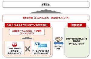 JALとNRIがデジタルマーケティングの共同出資会社を設立