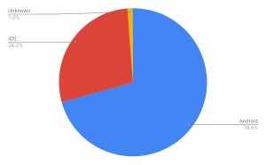 Androidが70%超え - 1月モバイルOSシェア