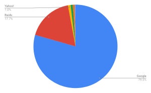 Baiduが増加 - 1月モバイル検索エンジンシェア