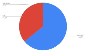 AndroidとiOSで99.97% - 1月タブレットOSシェア