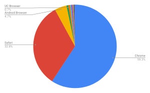 ChromeとAndroid Browserが増加 - 1月タブレットブラウザシェア