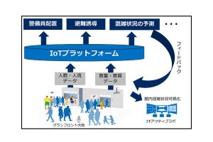 NECなど3者、グランフロント大阪でスマートシティの実証