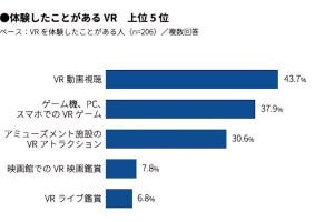 マクロミル、VRに関する意識調査- 「VR体験で購入意欲は高まる」が42％