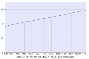 Shopify、第4位のCMSへランクアップ