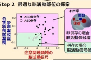 ADHD患者が自閉スペクトラム症かどうかを診断する基礎技術 - 日立らが開発