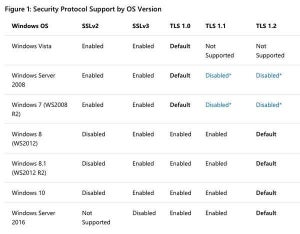 マイクロソフト、TLS 1.0の移行を支援する資料を公開