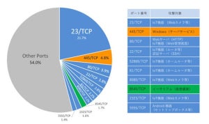 スキャン対象ポートに変化傾向 - NICT、2018の年サイバー攻撃関連通信観測レポート