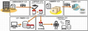 ALSOK、ペーパーレスをトータルで提供するソリューション