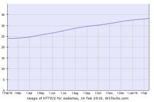 HTTP/2が3分の1のWebサイトで有効に