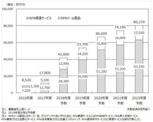 2018年度のRPA市場は対前年度1.35倍の418億円 - 矢野経済研究所