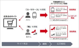 ヤフー、行動履歴をもとにクリエイティブ生成する動的ディスプレイ広告