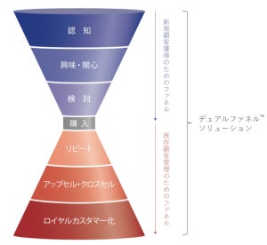 マーケティングROI向上目指し、ソリューションでデータ連携 - アドビと電通グループ