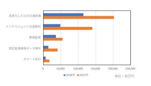 2022年の国内スマートシティ関連IT市場は1兆円