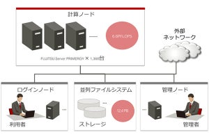 富士通、東大情報基盤センターから6.6PFlopsの大規模超並列スパコンを受注