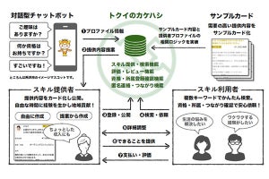 KDDI、チャットボット技術活用のスキルシェアサービスの実証実験