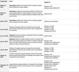 Windows 7、3月のアップデートにSHA-2機能を取り込み
