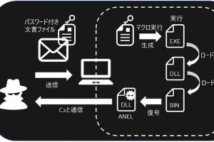 Secureworks、ANELで日本を標的に攻撃するグループの調査報告