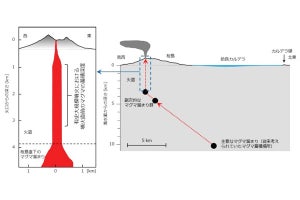 桜島のマグマは、大噴火の前に火口直下でその動きを止める