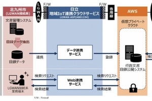 北九州市×日立、パブリッククラウド利用や事務アプリ共同利用に向け実証