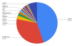 WordPress以外に順位変動の兆し - 3月Webサイト向けCMSシェア