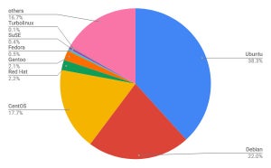 Ubuntuが増加 - 3月 Webサイト向けLinuxシェア