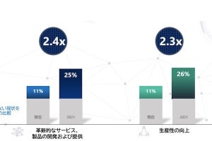 AI導入によるビジネス改善の効果は2021年までに2倍以上向上できる