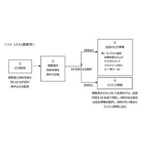 博報堂DYメディア、AI活用の音声広告システム提供