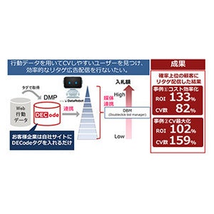 トランスコスモス、リターゲティング広告最適化AIを使った広告運用サービス